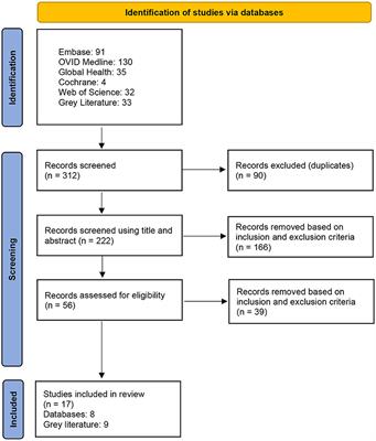 Policies regulating retail environment to reduce tobacco availability: A scoping review